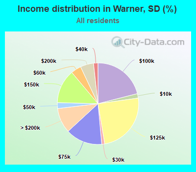 Income distribution in Warner, SD (%)