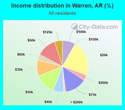 Income distribution in Warren, AR (%)