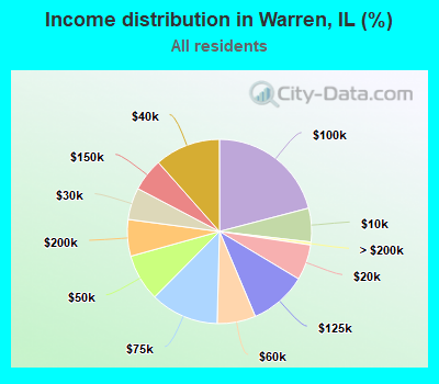 Income distribution in Warren, IL (%)