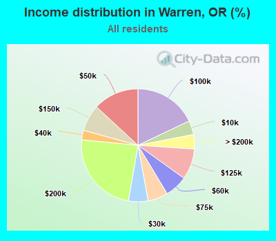 Income distribution in Warren, OR (%)