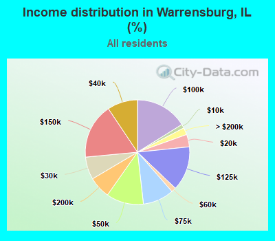 Income distribution in Warrensburg, IL (%)