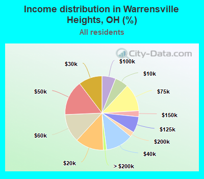 Income distribution in Warrensville Heights, OH (%)