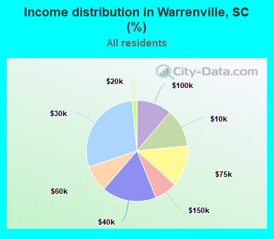 Income distribution in Warrenville, SC (%)