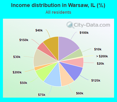 Income distribution in Warsaw, IL (%)
