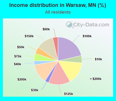 Income distribution in Warsaw, MN (%)
