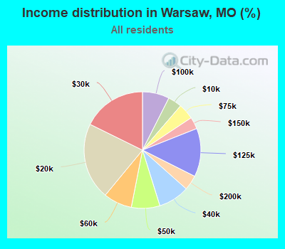 Income distribution in Warsaw, MO (%)