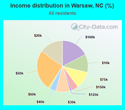 Income distribution in Warsaw, NC (%)