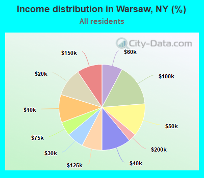 Income distribution in Warsaw, NY (%)