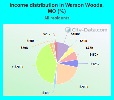 Income distribution in Warson Woods, MO (%)