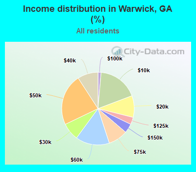 Income distribution in Warwick, GA (%)