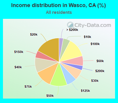 Income distribution in Wasco, CA (%)