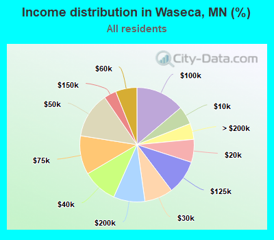 Income distribution in Waseca, MN (%)