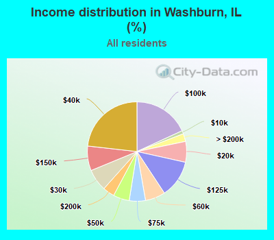 Income distribution in Washburn, IL (%)