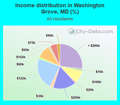Income distribution in Washington Grove, MD (%)