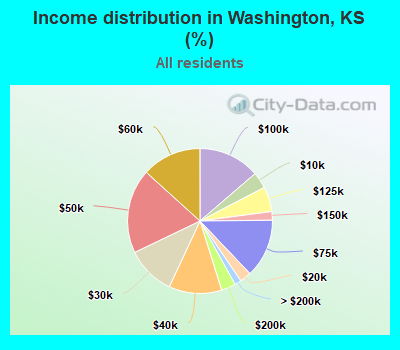 Income distribution in Washington, KS (%)