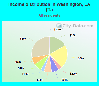 Income distribution in Washington, LA (%)