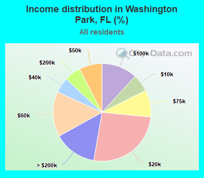 Income distribution in Washington Park, FL (%)