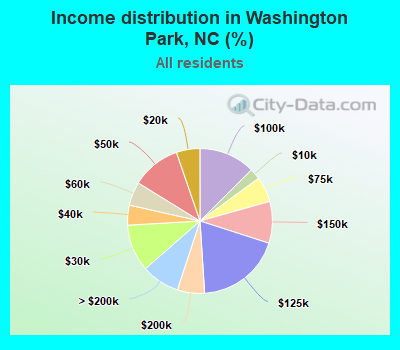 Income distribution in Washington Park, NC (%)