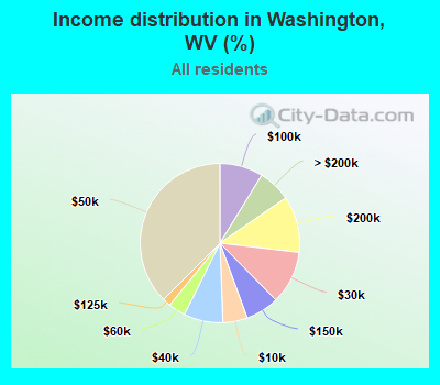 Income distribution in Washington, WV (%)