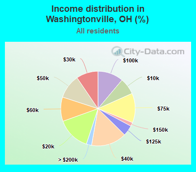 Income distribution in Washingtonville, OH (%)