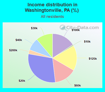 Income distribution in Washingtonville, PA (%)