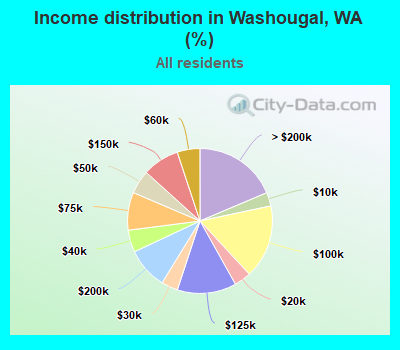 Income distribution in Washougal, WA (%)