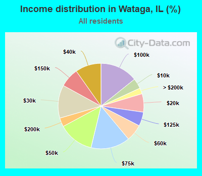 Income distribution in Wataga, IL (%)