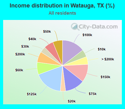 Income distribution in Watauga, TX (%)