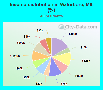 Income distribution in Waterboro, ME (%)