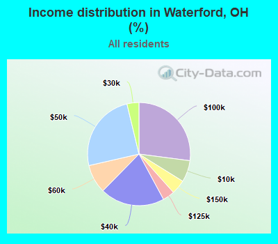 Income distribution in Waterford, OH (%)