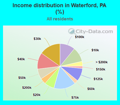 Income distribution in Waterford, PA (%)
