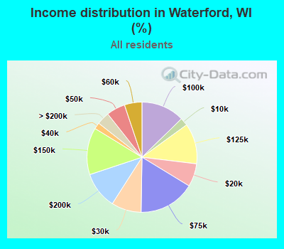 Income distribution in Waterford, WI (%)