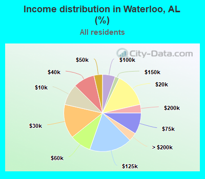 Income distribution in Waterloo, AL (%)