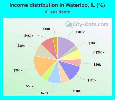 Income distribution in Waterloo, IL (%)