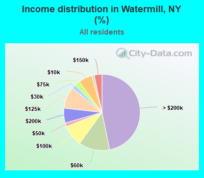 Income distribution in Watermill, NY (%)