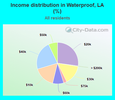 Income distribution in Waterproof, LA (%)