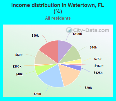 Income distribution in Watertown, FL (%)