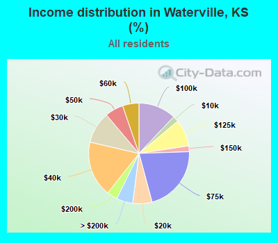 Income distribution in Waterville, KS (%)