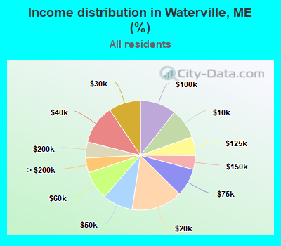 Income distribution in Waterville, ME (%)