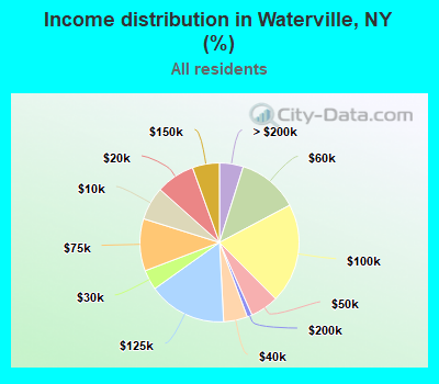 Income distribution in Waterville, NY (%)