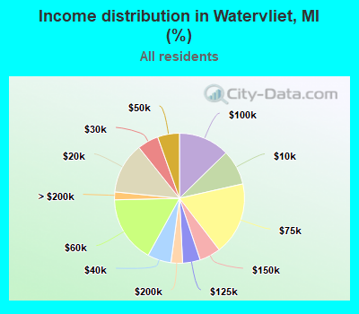 Income distribution in Watervliet, MI (%)