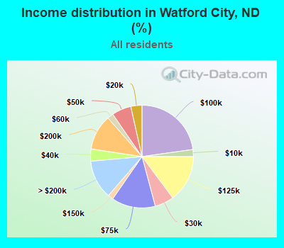 Income distribution in Watford City, ND (%)