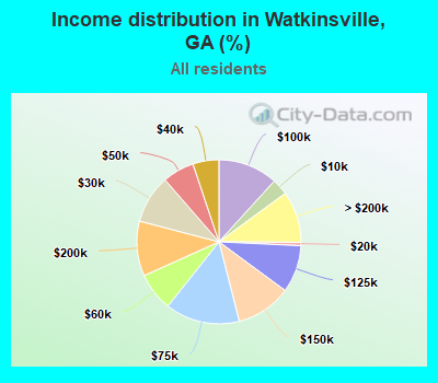 Income distribution in Watkinsville, GA (%)