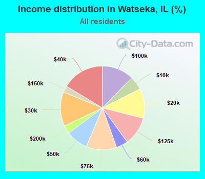 Income distribution in Watseka, IL (%)