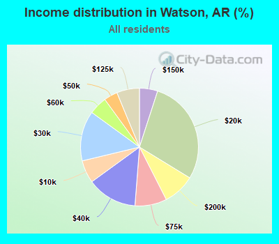Income distribution in Watson, AR (%)