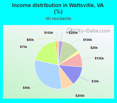 Income distribution in Wattsville, VA (%)