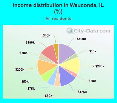 Income distribution in Wauconda, IL (%)