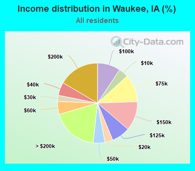 Income distribution in Waukee, IA (%)