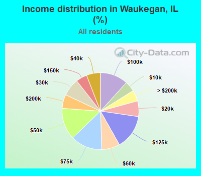 Income distribution in Waukegan, IL (%)