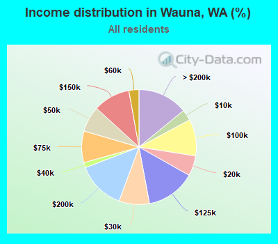 Income distribution in Wauna, WA (%)